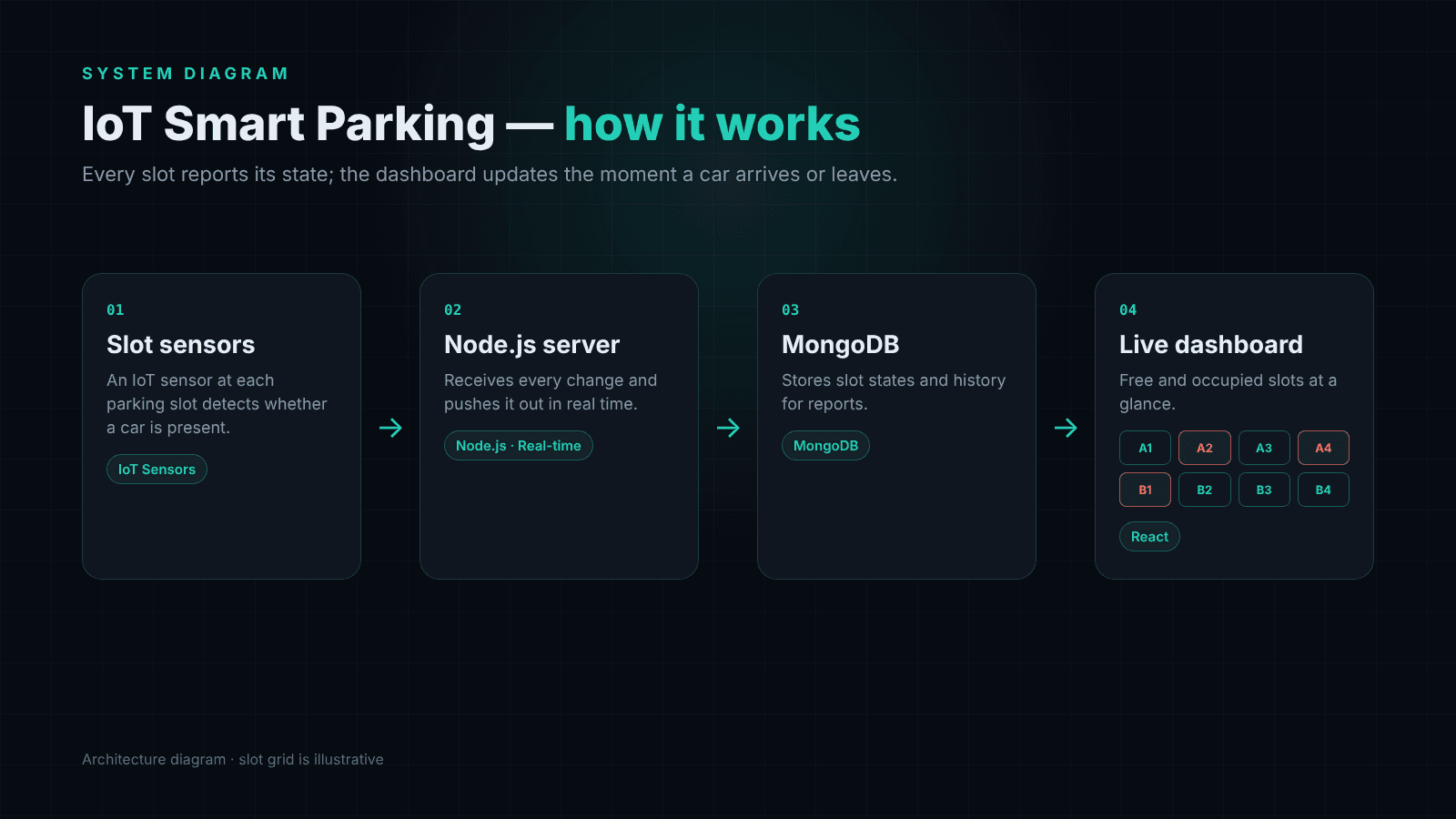 IoT Smart Parking System – image 1